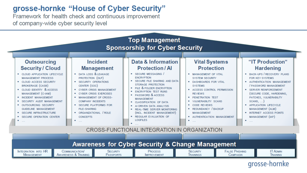 gh house of cyber security